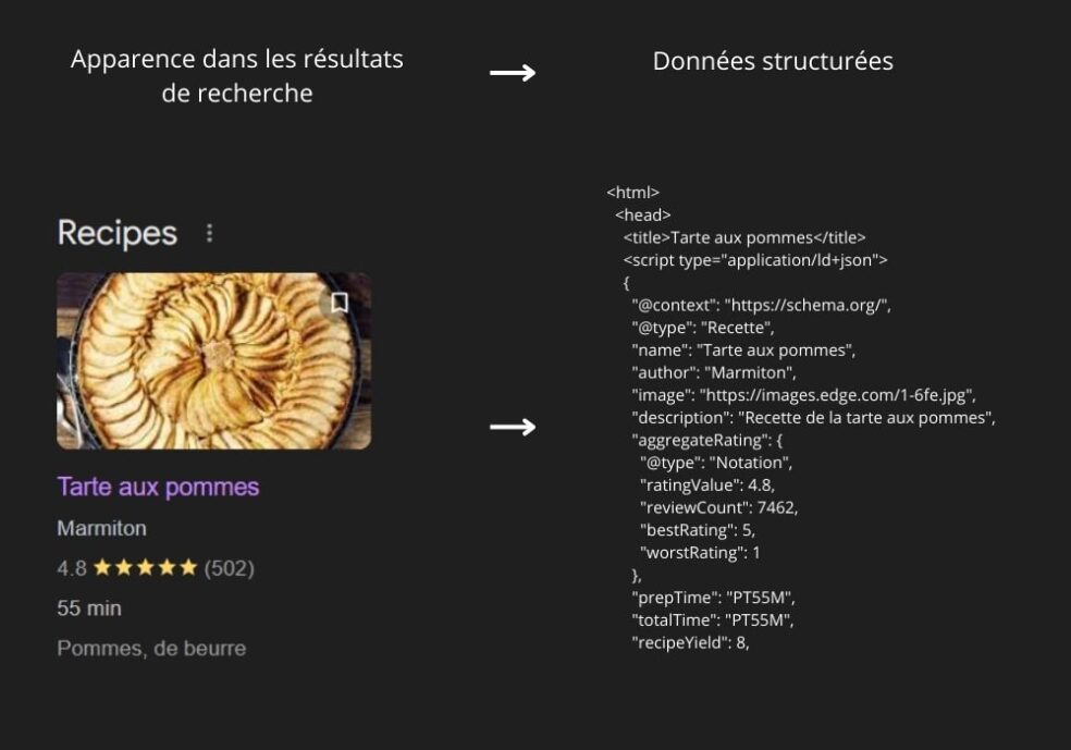 Exemple de données structurées et de leur apparence dans les résultats de recherche