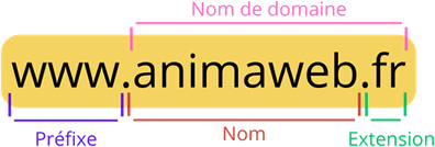 Décomposition d'un nom de domaine